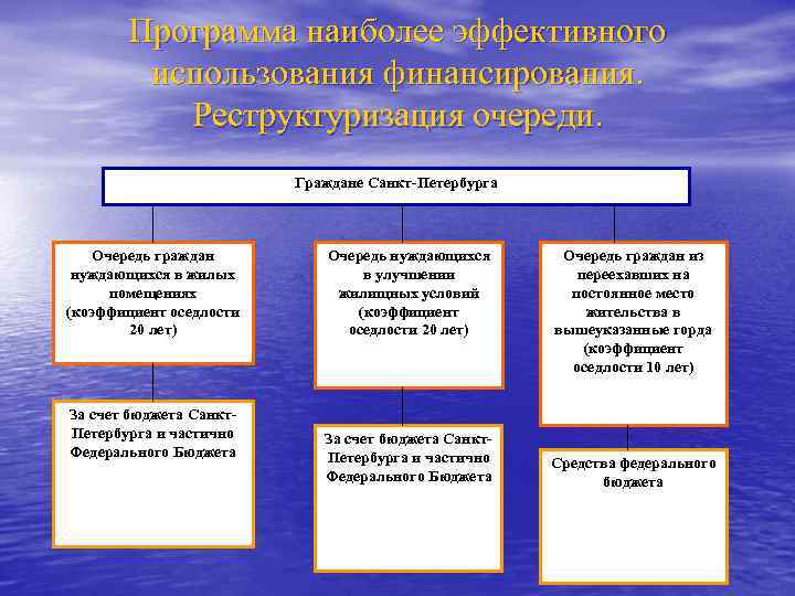 Программа наиболее эффективного использования финансирования. Реструктуризация очереди. Граждане Санкт-Петербурга Очередь граждан нуждающихся в жилых