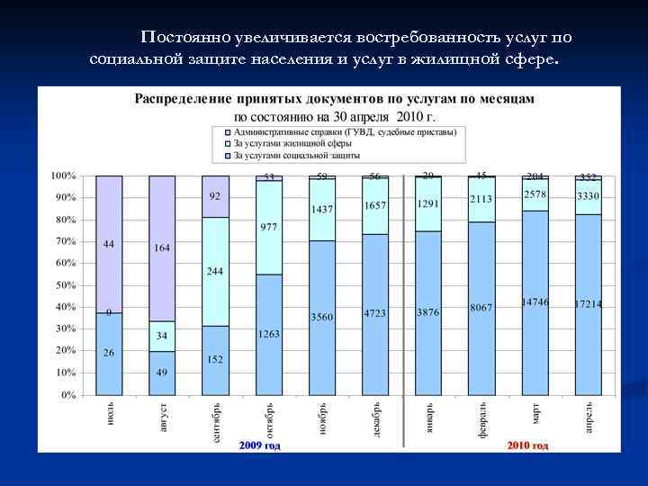 Постоянно увеличивается востребованность услуг по социальной защите населения и услуг в жилищной сфере. 