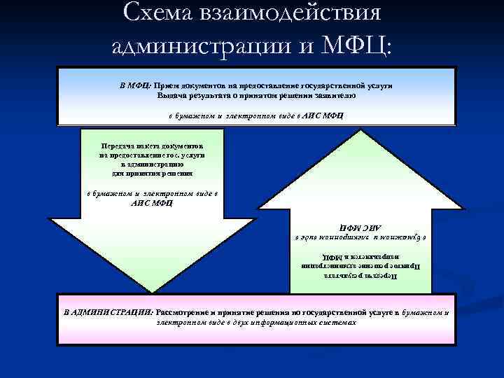 Схема взаимодействия администрации и МФЦ: В МФЦ: Прием документов на предоставление государственной услуги Выдача