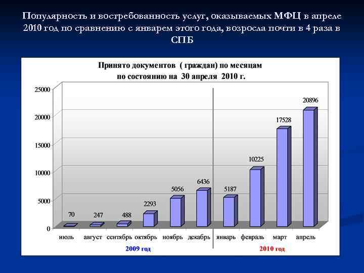 Популярность и востребованность услуг, оказываемых МФЦ в апреле 2010 год по сравнению с январем
