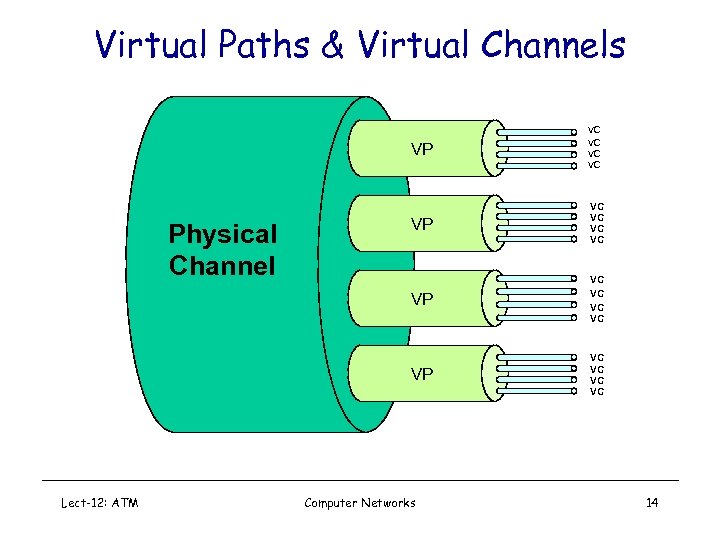 Virtual Paths & Virtual Channels VP VC VC VP Lect-12: ATM VP VC VC