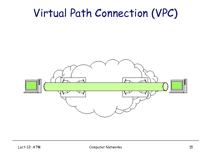 Virtual Path Connection (VPC) Lect-12: ATM Computer Networks 15 