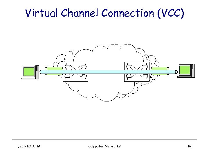 Virtual Channel Connection (VCC) Lect-12: ATM Computer Networks 16 