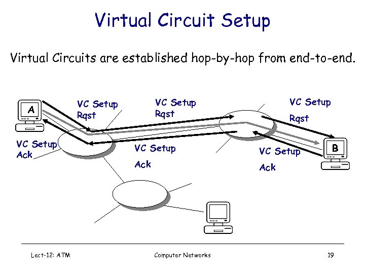 Virtual Circuit Setup Virtual Circuits are established hop-by-hop from end-to-end. A VC Setup Ack