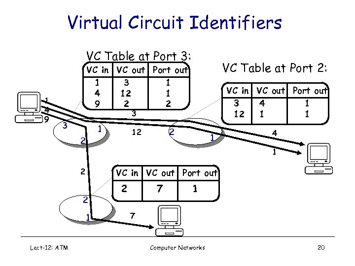 Virtual Circuit Identifiers VC Table at Port 3: 1 4 9 VC Table at