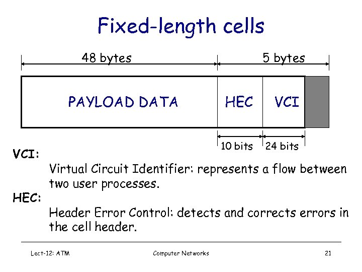 Fixed-length cells 48 bytes 5 bytes PAYLOAD DATA VCI: HEC: HEC VCI 10 bits