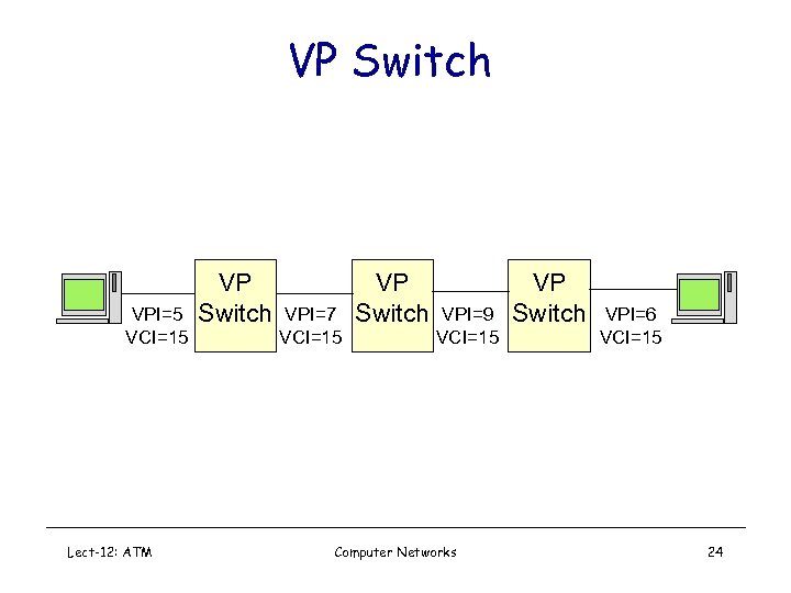 VP Switch VPI=5 VCI=15 Lect-12: ATM VP Switch VPI=7 VCI=15 VP Switch VPI=9 VCI=15