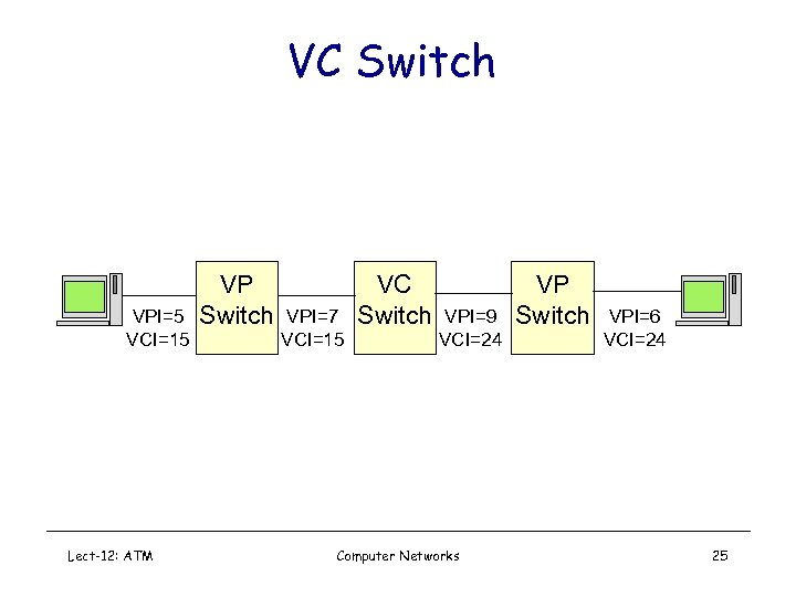 VC Switch VPI=5 VCI=15 Lect-12: ATM VP Switch VPI=7 VCI=15 VC Switch VPI=9 VCI=24