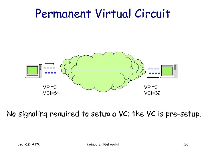 Permanent Virtual Circuit VPI=0 VCI=51 VPI=0 VCI=39 No signaling required to setup a VC;