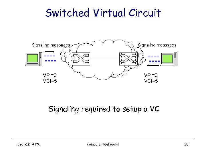 Switched Virtual Circuit Signaling messages VPI=0 VCI=5 Signaling required to setup a VC Lect-12: