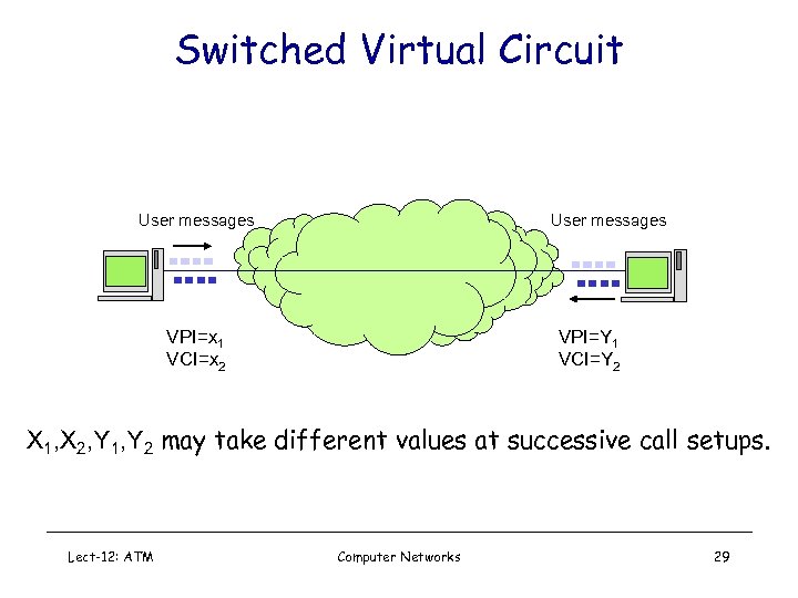 Switched Virtual Circuit User messages VPI=x 1 VCI=x 2 VPI=Y 1 VCI=Y 2 X