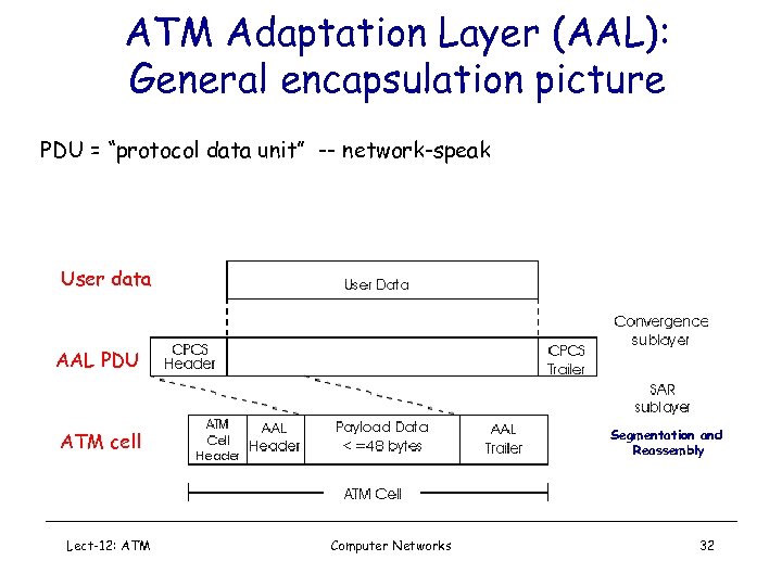 ATM Adaptation Layer (AAL): General encapsulation picture PDU = “protocol data unit” -- network-speak