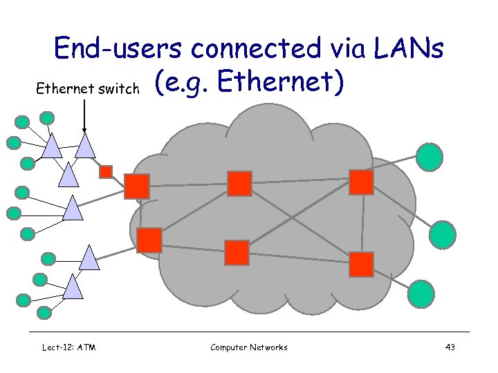 End-users connected via LANs Ethernet switch (e. g. Ethernet) Lect-12: ATM Computer Networks 43