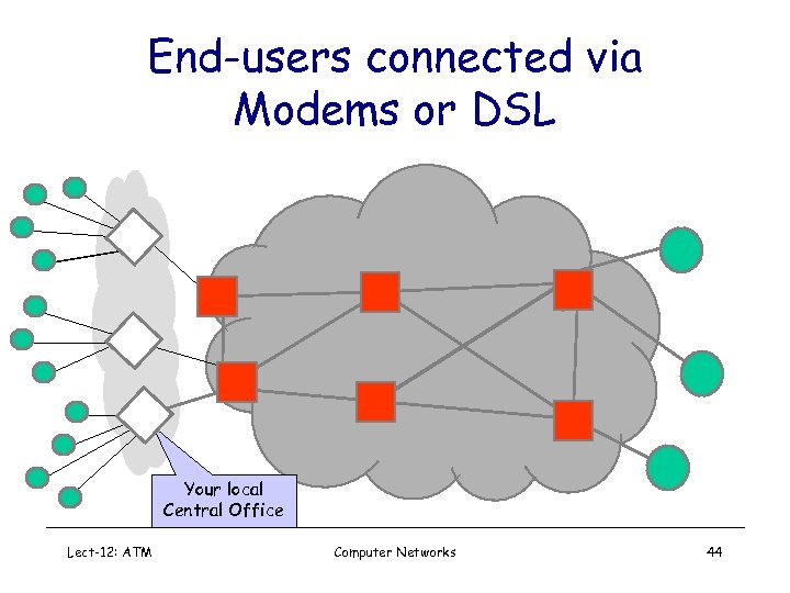 End-users connected via Modems or DSL Your local Central Office Lect-12: ATM Computer Networks