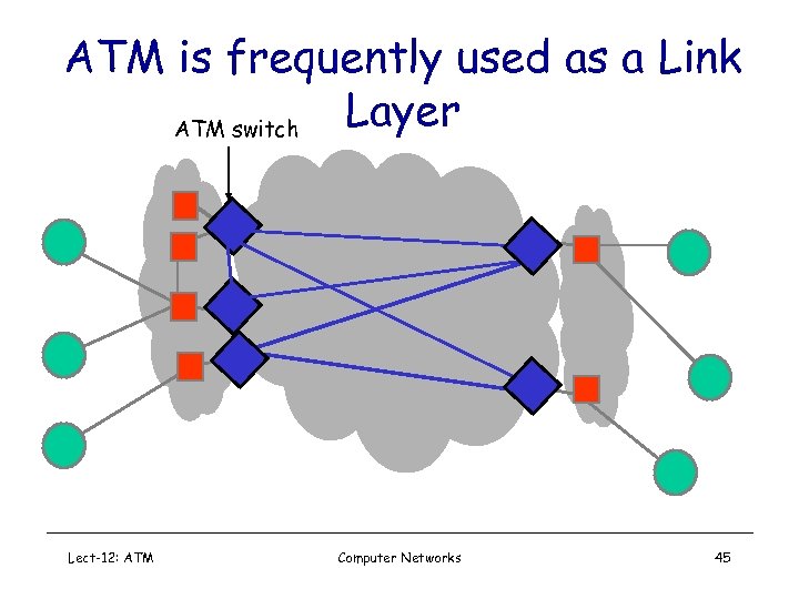 ATM is frequently used as a Link Layer ATM switch Packet Switched (IP routers)