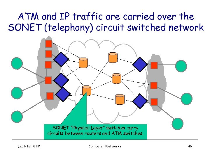 ATM and IP traffic are carried over the SONET (telephony) circuit switched network SONET