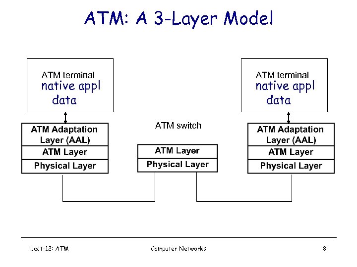 ATM: A 3 -Layer Model ATM terminal native appl data ATM switch Lect-12: ATM