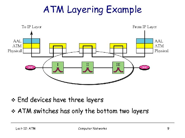 ATM Layering Example v End devices have three layers v ATM switches has only