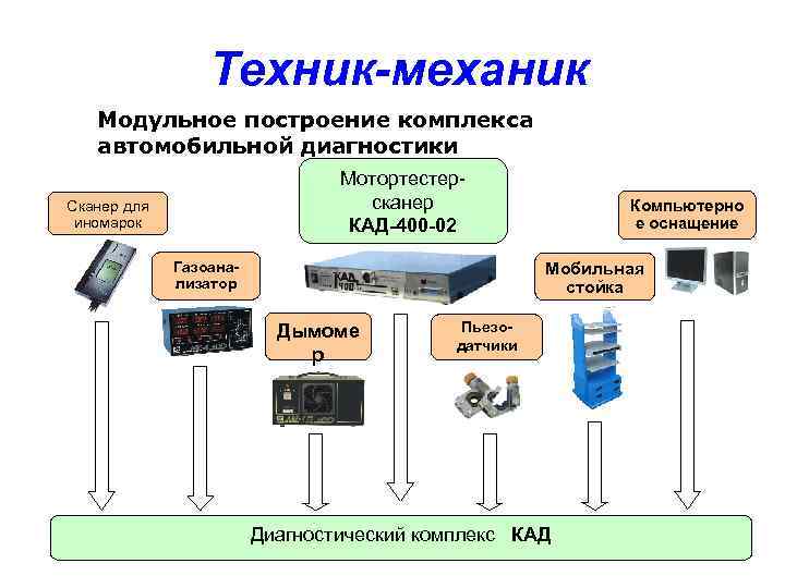 Техник-механик Модульное построение комплекса автомобильной диагностики Мотортестерсканер КАД-400 -02 Сканер для иномарок Газоанализатор Компьютерно
