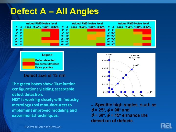 Defect A – All Angles Defect size is 13 nm The green boxes show