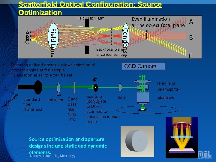 Scatterfield Optical Configuration: Source Optimization Field Diaphragm • Condenser Field Lens A B C