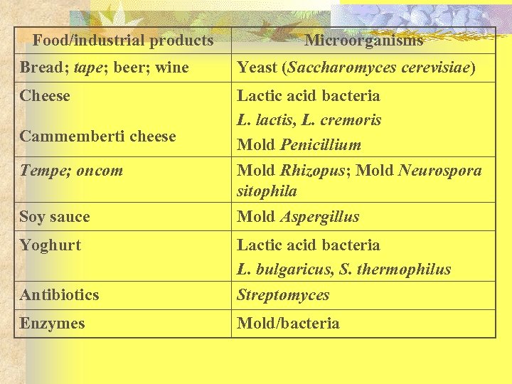 Food/industrial products Microorganisms Bread; tape; beer; wine Yeast (Saccharomyces cerevisiae) Cheese Lactic acid bacteria