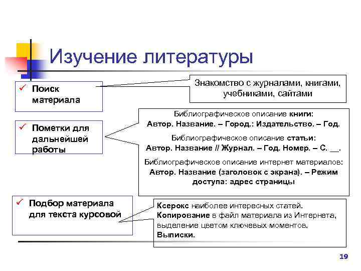 Изучение литературы ü Поиск материала ü Пометки для дальнейшей работы Знакомство с журналами, книгами,