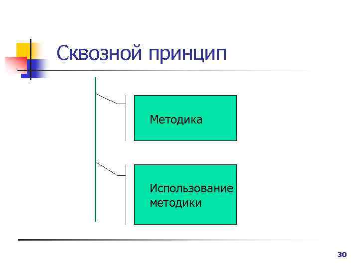 Сквозной принцип Методика Использование методики 30 