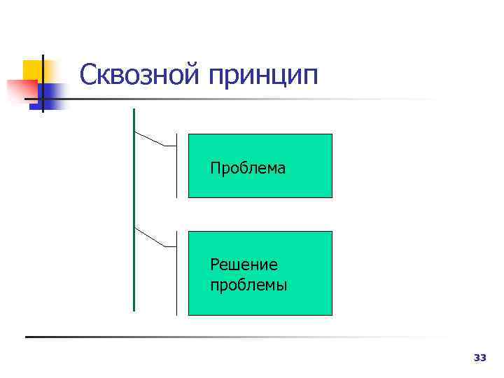 Сквозной принцип Проблема Решение проблемы 33 