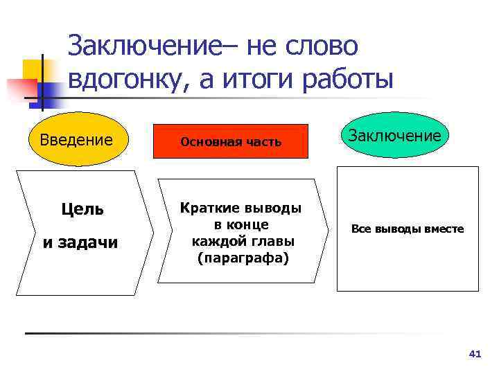 Заключение– не слово вдогонку, а итоги работы Введение Цель и задачи Основная часть Краткие