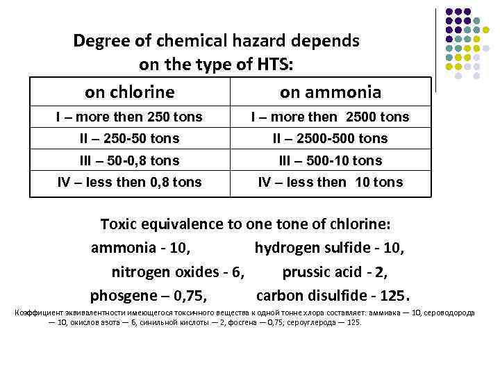 Degree of chemical hazard depends on the type of HTS: on chlorine on ammonia