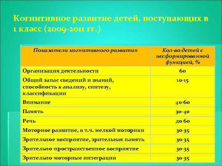 Когнитивное развитие детей, поступающих в 1 класс (2009 -2011 гг. ) Показатели когнитивного развития