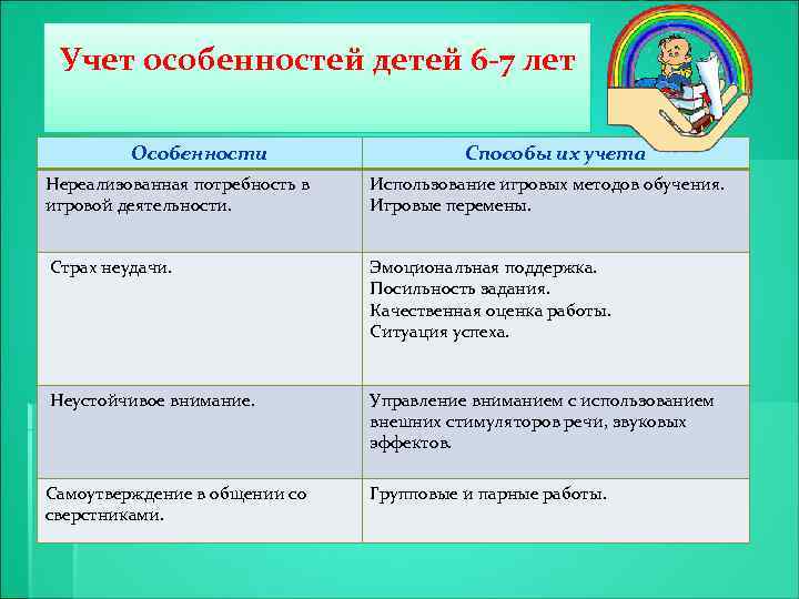 Учет особенностей детей 6 -7 лет Особенности § тт Способы их учета Нереализованная потребность