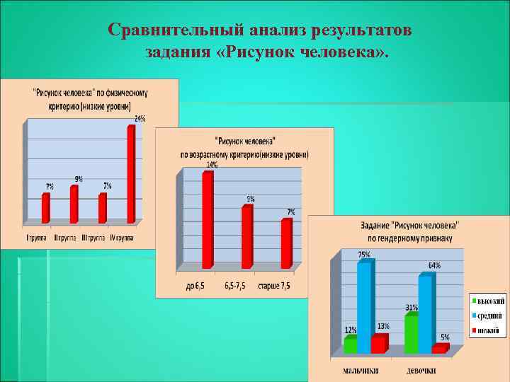 Сравнительный анализ результатов задания «Рисунок человека» . 