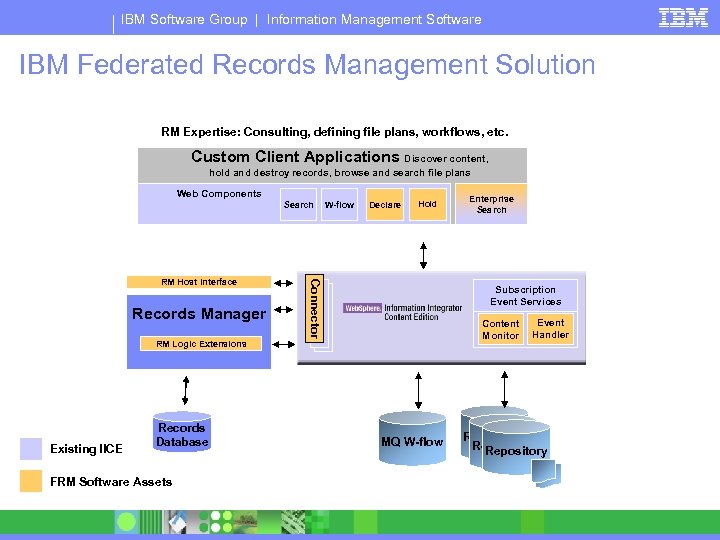 IBM Software Group | Information Management Software IBM Federated Records Management Solution RM Expertise: