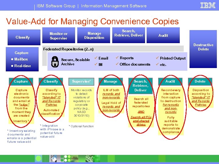 IBM Software Group | Information Management Software Value-Add for Managing Convenience Copies Classify Capture
