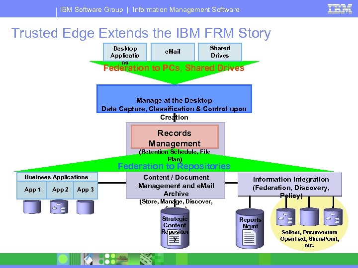 IBM Software Group | Information Management Software Trusted Edge Extends the IBM FRM Story