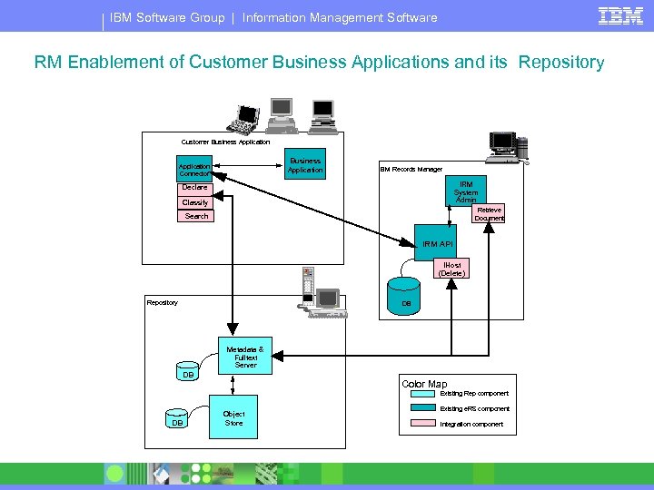 IBM Software Group | Information Management Software RM Enablement of Customer Business Applications and