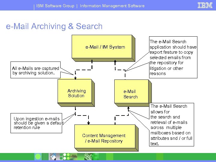 IBM Software Group | Information Management Software e-Mail Archiving & Search e-Mail / IM