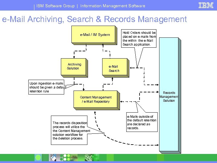 IBM Software Group | Information Management Software e-Mail Archiving, Search & Records Management e-Mail