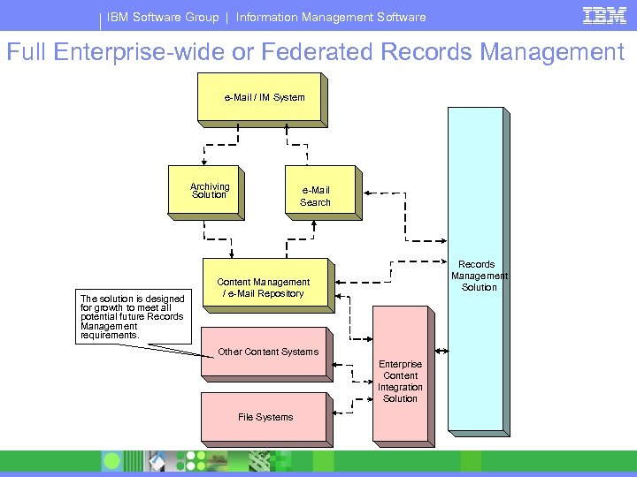IBM Software Group | Information Management Software Full Enterprise-wide or Federated Records Management e-Mail