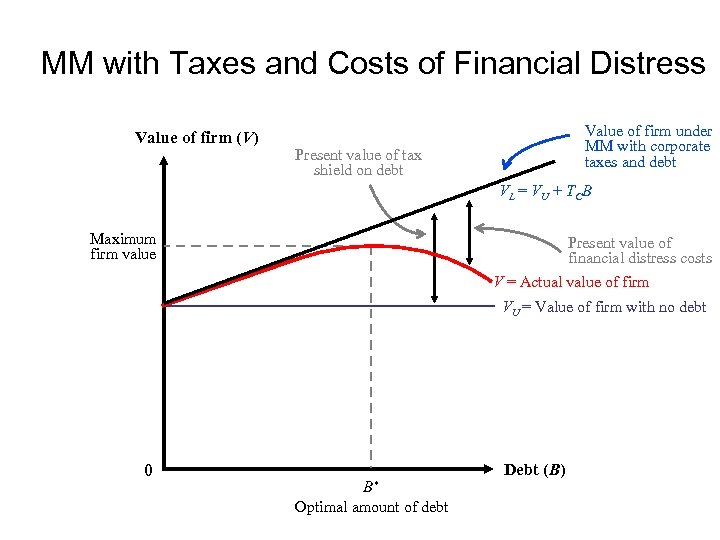 MM with Taxes and Costs of Financial Distress Value of firm (V) Value of