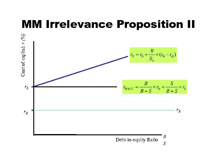 Cost of capital: r (%) MM Irrelevance Proposition II r 0 r. B Debt-to-equity