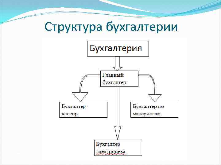 Схема бухгалтерской службы