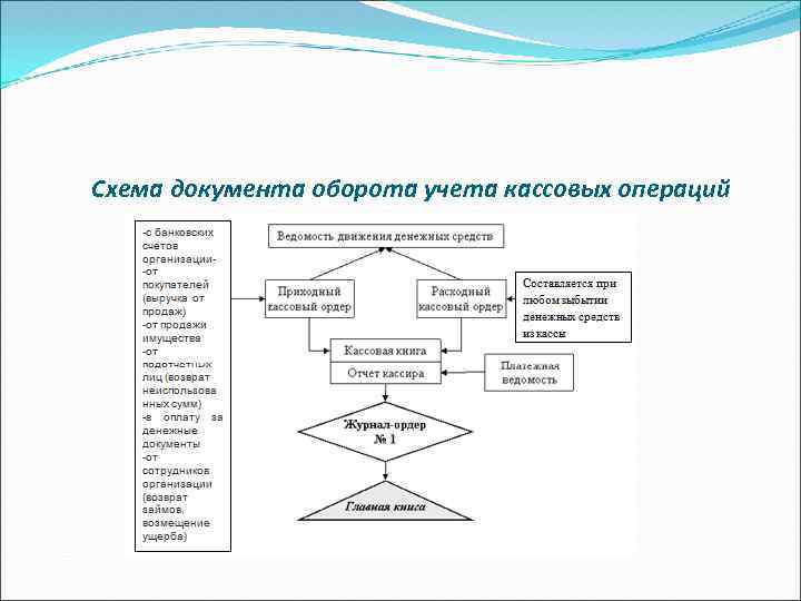 Учет кассовых операций в коммерческом банке презентация