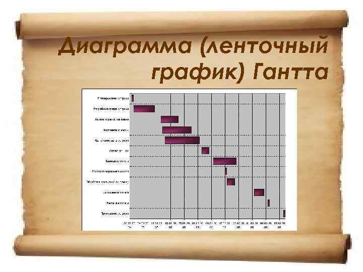 Диаграмма (ленточный график) Гантта 