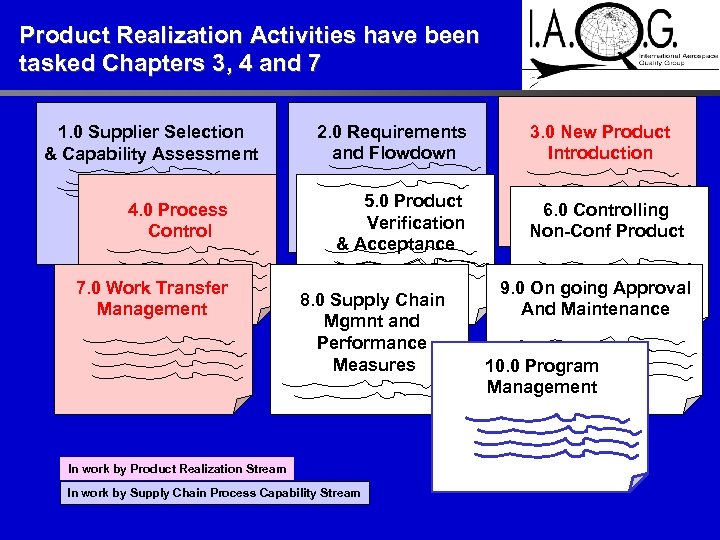 Product Realization Activities have been tasked Chapters 3, 4 and 7 1. 0 Supplier