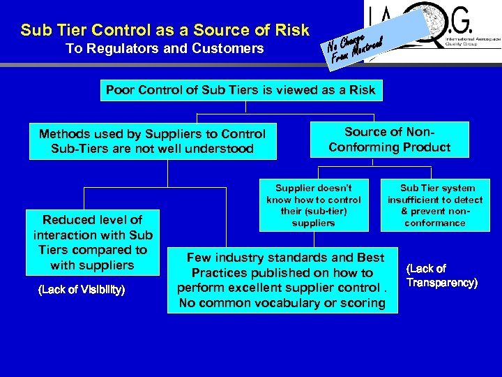 Sub Tier Control as a Source of Risk To Regulators and Customers e Changontreal