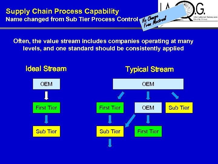 Supply Chain Process Capability e Name changed from Sub Tier Process Control No Changontreal