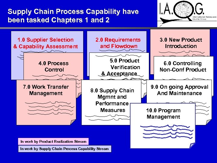 Supply Chain Process Capability have been tasked Chapters 1 and 2 1. 0 Supplier